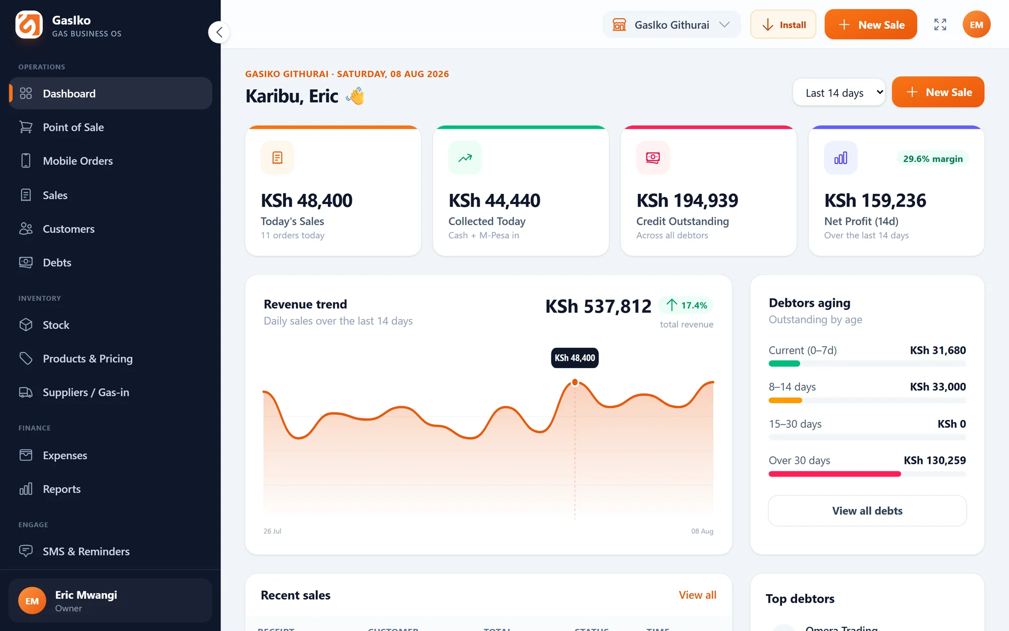Gasiko owner dashboard — daily sales, collections, credit outstanding and revenue trend